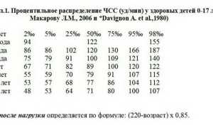 Нормальная частота сердечных сокращений