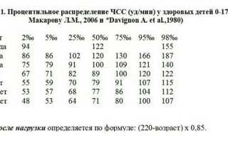 Нормальная частота сердечных сокращений