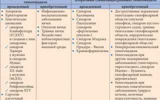 Гипогонадизм у мужчин: что это и почему возникает