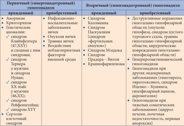 Гипогонадизм у мужчин виды