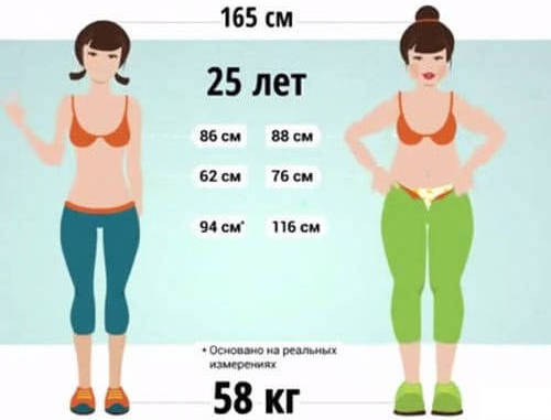 Люди с одинаковыми антропометрическими показателями, но с разным процентом жира в организме выглядят по-разному