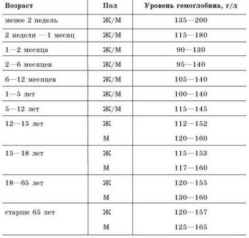 Таблица уровня гемоглобина по возрастам
