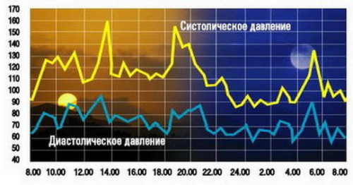 Контроль давления