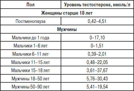 Норма содержания тестостерона в организме человека