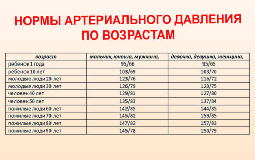 Нормы артериального давления
