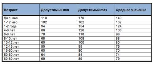 Таблица нормы пульса