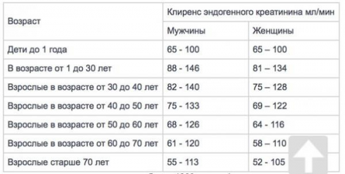 Уровни креатинина