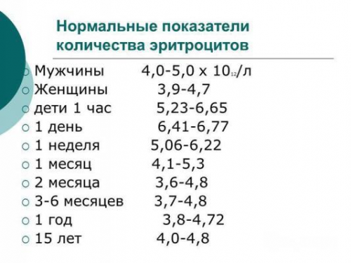 Нормальные значения эритроциотов