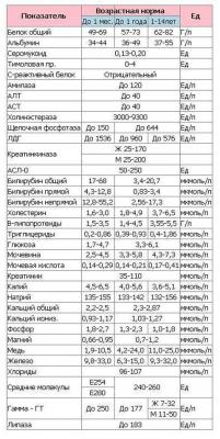 Таблица №2